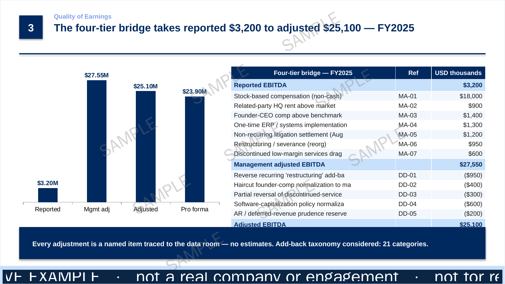 Sample — four-tier adjusted EBITDA bridge