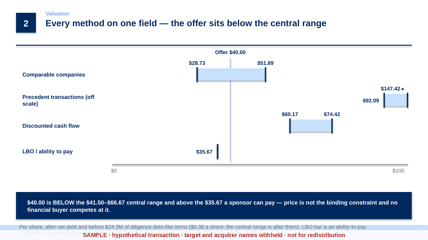 Valuation sample — football field