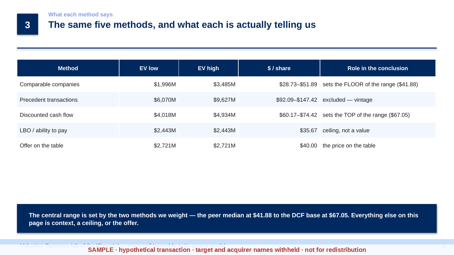 Valuation sample — what each method says